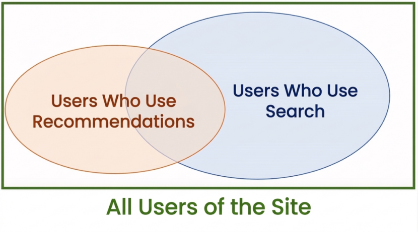 Turn E-commerce Traffic into Sales with AI Search and Recommendation